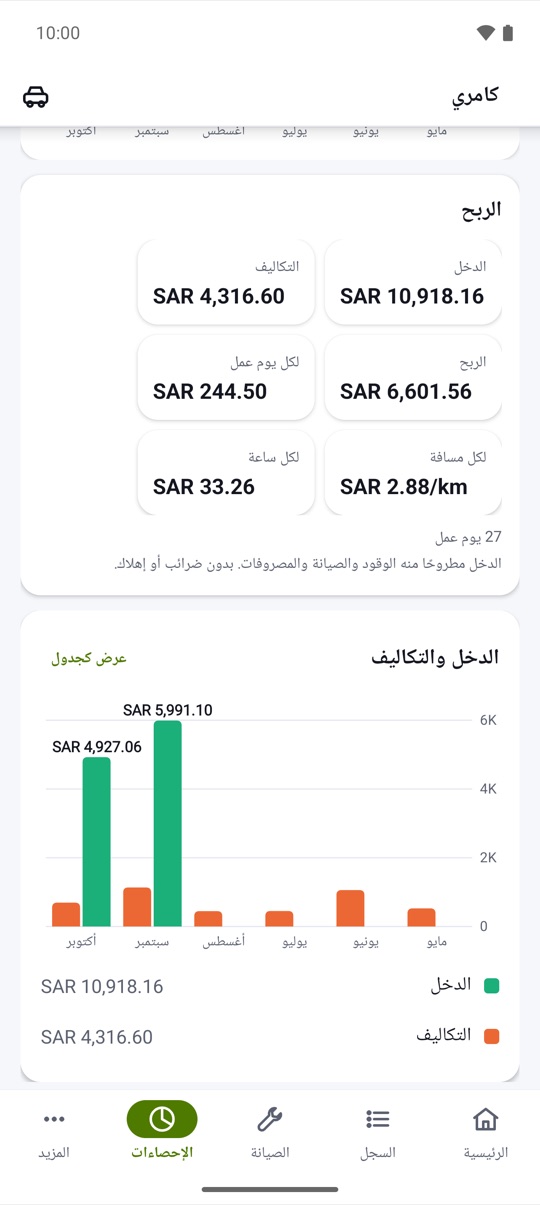 لكل يوم ولكل كيلومتر.