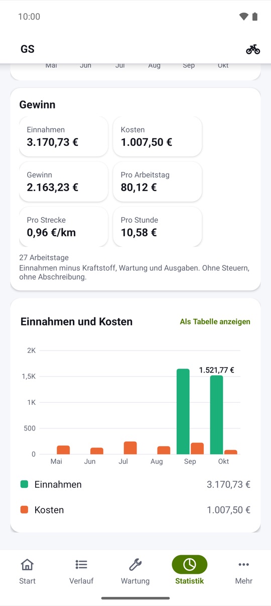 pro Tag und pro Kilometer.