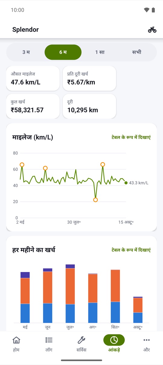 हर बार टंकी भरवाने के बाद।
