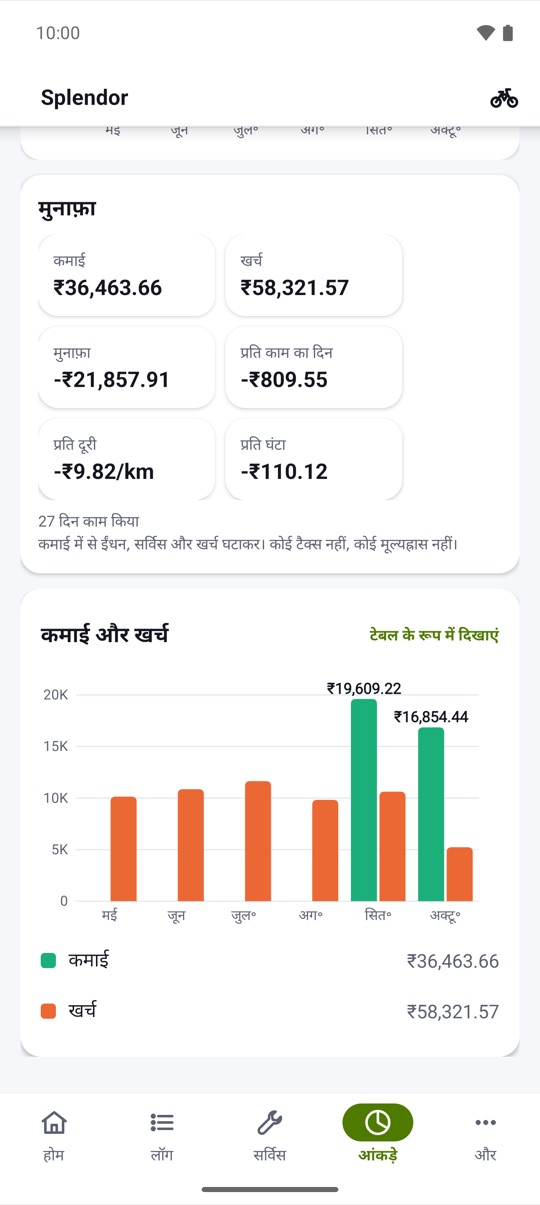 प्रति दिन और प्रति km।
