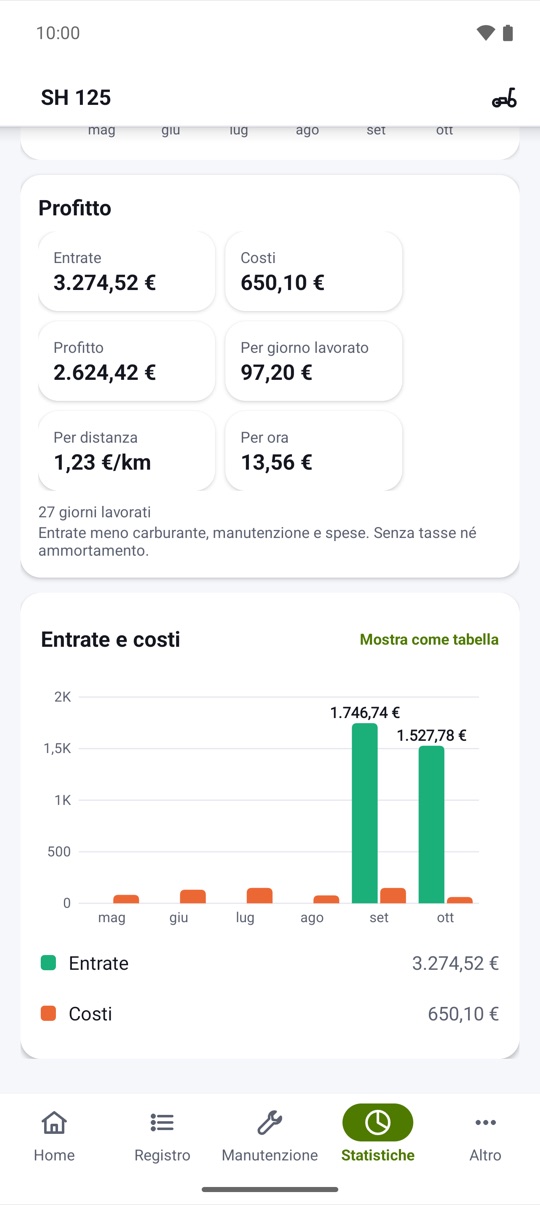 al giorno e al km.