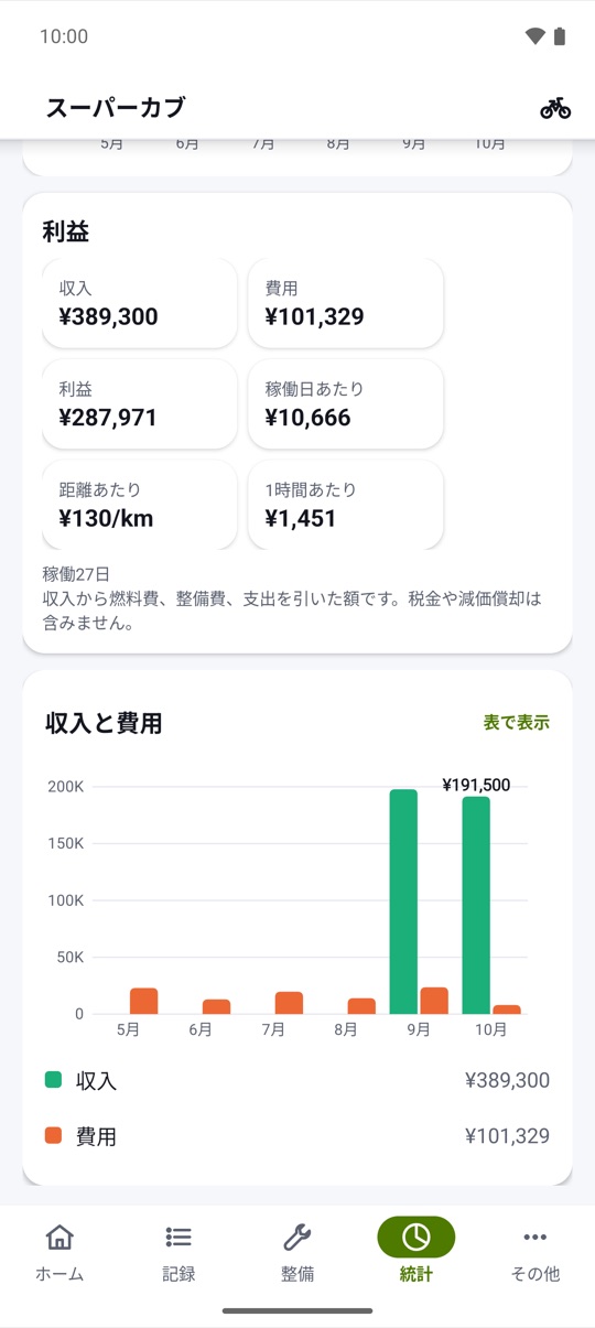 1 日あたり、1 km あたり。
