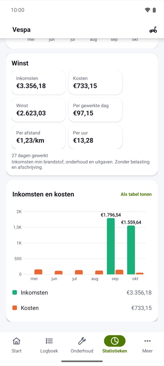 per dag en per km.