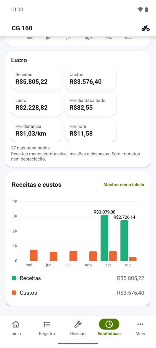 por dia e por km.