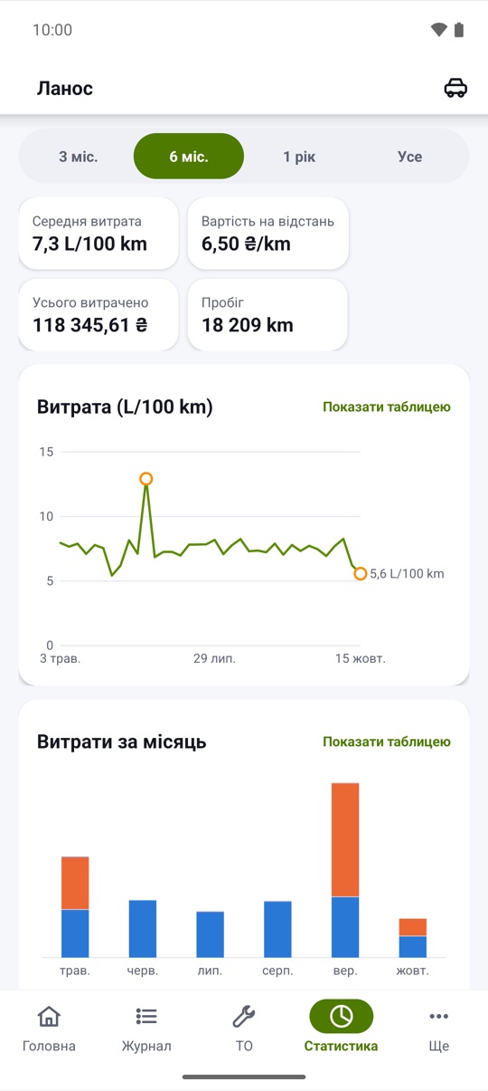 заправка за заправкою.