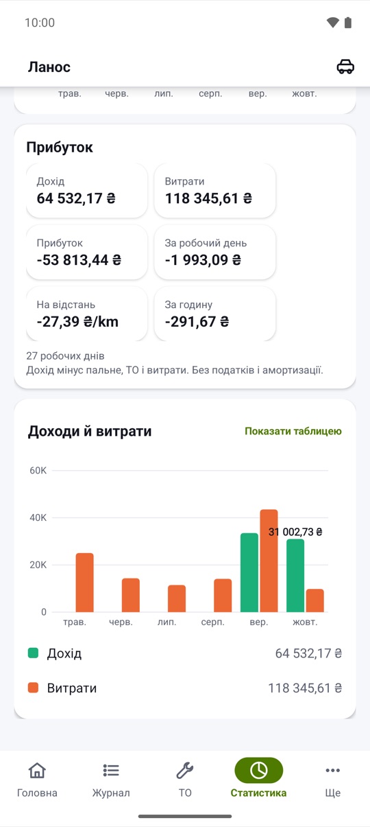 за день і за кілометр.